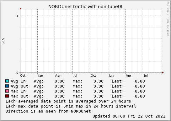 small ndn-funet8 2year graph