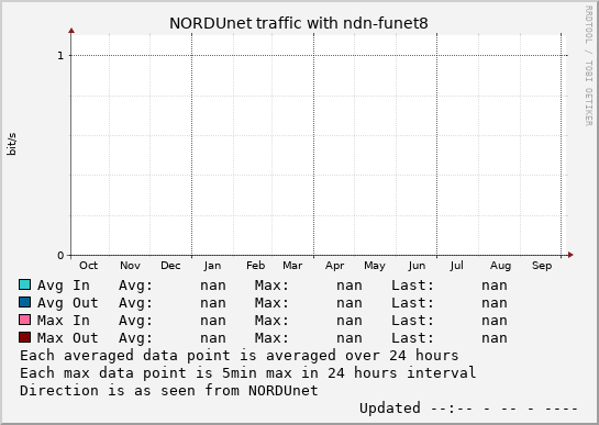 small ndn-funet8 year graph