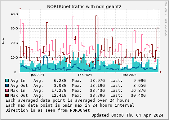 small ndn-geant2 3month graph