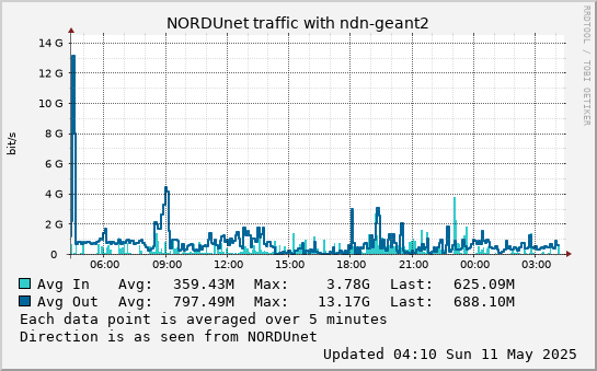 small ndn-geant2 day graph
