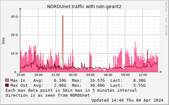 small ndn-geant2 daymax graph