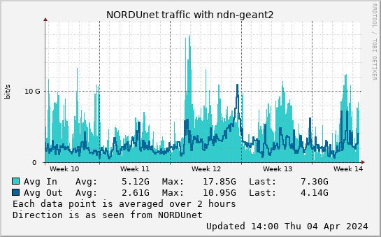 small ndn-geant2 month graph