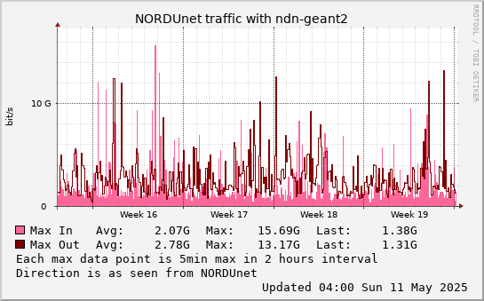 small ndn-geant2 monthmax graph