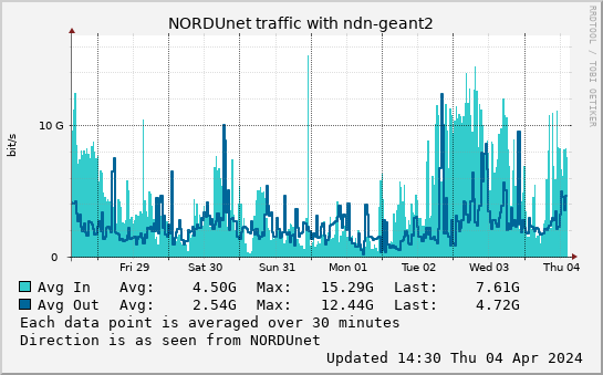small ndn-geant2 week graph