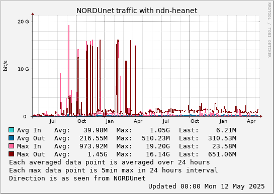 small ndn-heanet 2year graph
