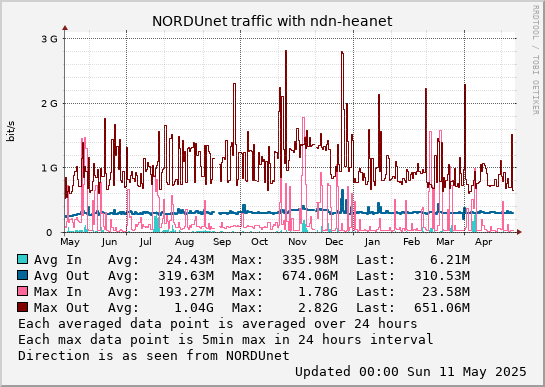 small ndn-heanet year graph