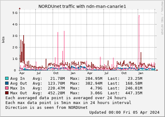 small ndn-man-canarie1 2year graph