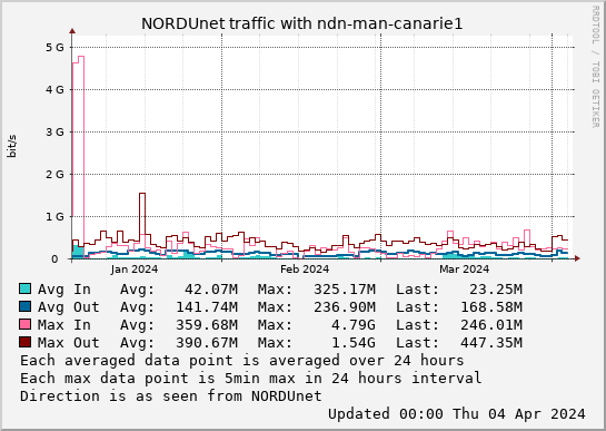 small ndn-man-canarie1 3month graph