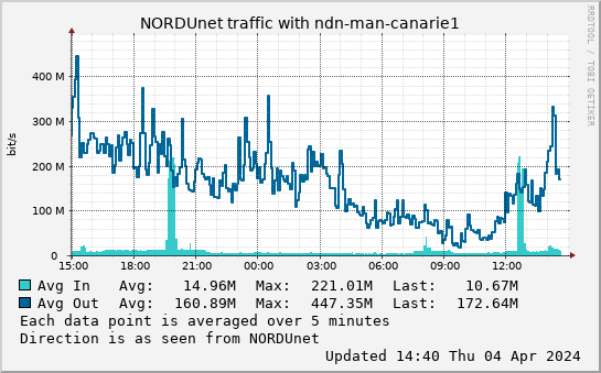 small ndn-man-canarie1 day graph