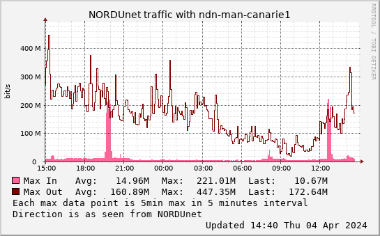 small ndn-man-canarie1 daymax graph