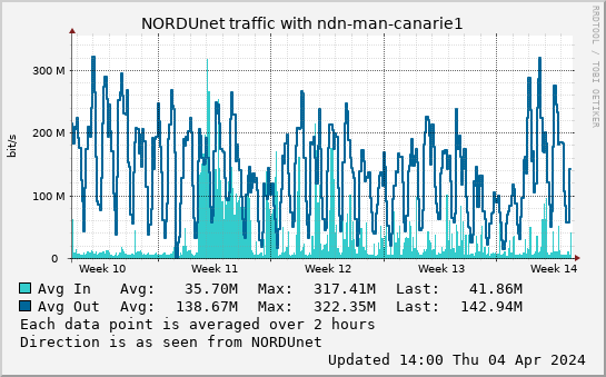 small ndn-man-canarie1 month graph