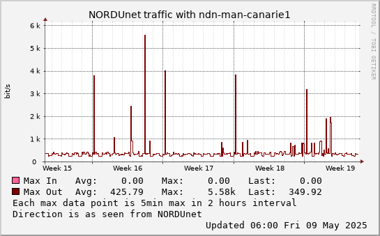 small ndn-man-canarie1 monthmax graph