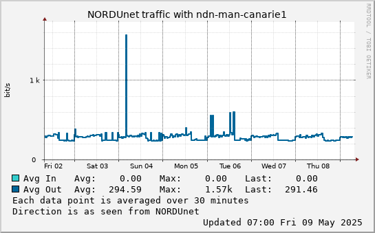 small ndn-man-canarie1 week graph