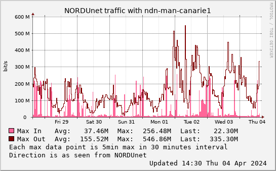 small ndn-man-canarie1 weekmax graph