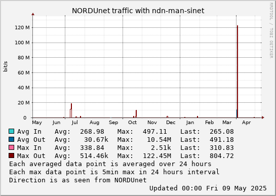 small ndn-man-sinet year graph
