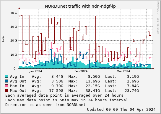 small ndn-ndgf-ip 3month graph