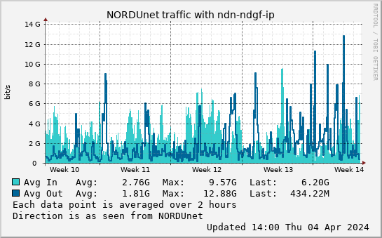 small ndn-ndgf-ip month graph