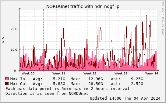 small ndn-ndgf-ip monthmax graph