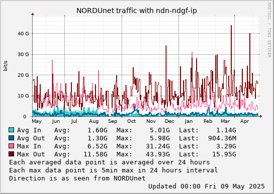 small ndn-ndgf-ip year graph