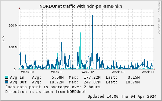 small ndn-pni-ams-nkn month graph