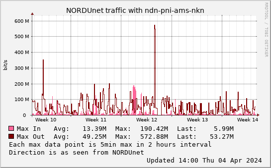small ndn-pni-ams-nkn monthmax graph