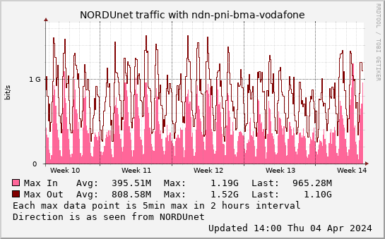 small ndn-pni-bma-vodafone monthmax graph