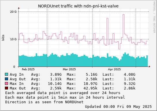 small ndn-pni-kst-valve 3month graph