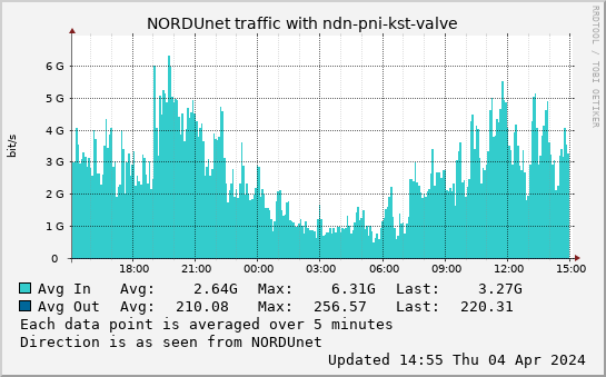 small ndn-pni-kst-valve day graph