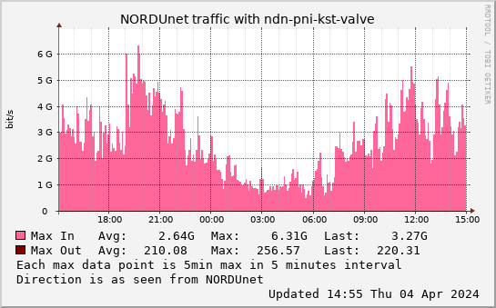 small ndn-pni-kst-valve daymax graph