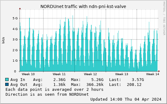 small ndn-pni-kst-valve month graph
