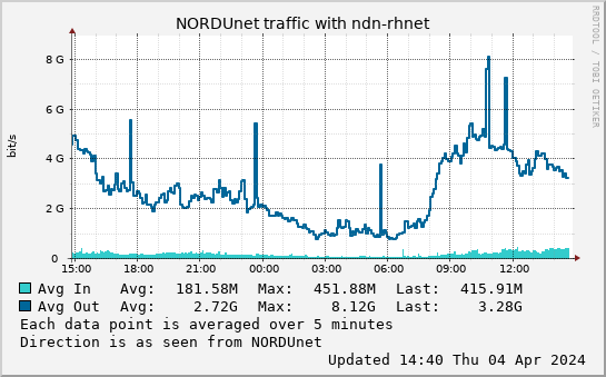 small ndn-rhnet day graph