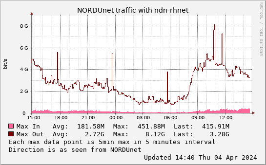 small ndn-rhnet daymax graph