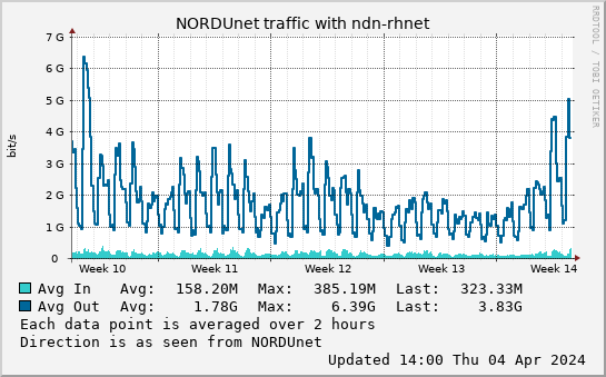small ndn-rhnet month graph