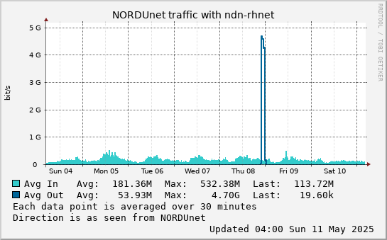 small ndn-rhnet week graph