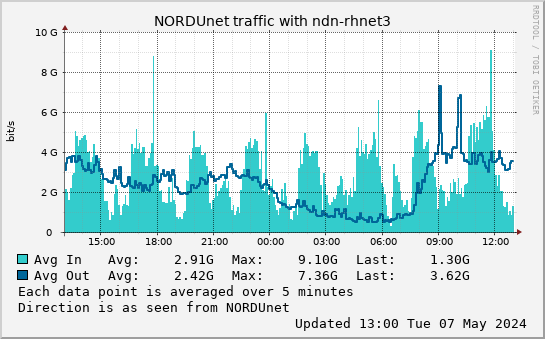 small ndn-rhnet3 day graph