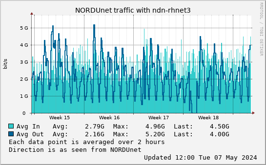 small ndn-rhnet3 month graph