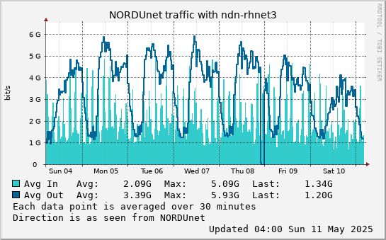small ndn-rhnet3 week graph