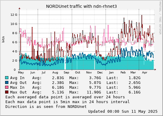 small ndn-rhnet3 year graph