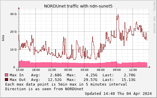 small ndn-sunet5 daymax graph