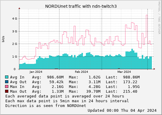 small ndn-twitch3 3month graph