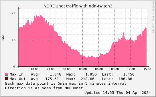 small ndn-twitch3 daymax graph