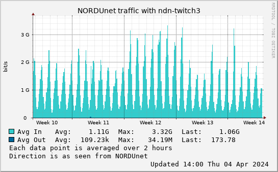 small ndn-twitch3 month graph