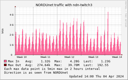small ndn-twitch3 monthmax graph