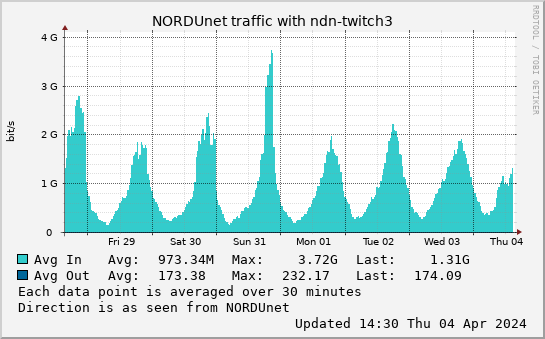small ndn-twitch3 week graph