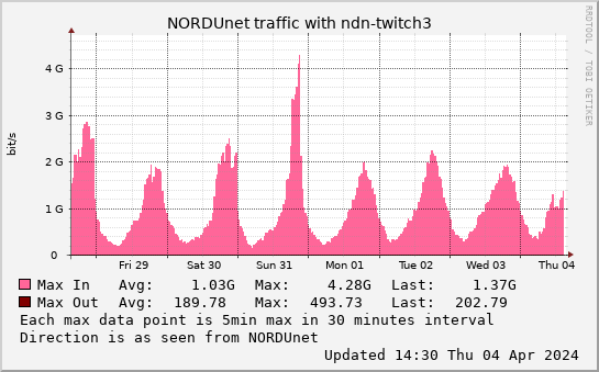 small ndn-twitch3 weekmax graph