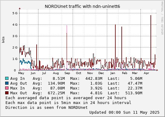 small ndn-uninett6 year graph