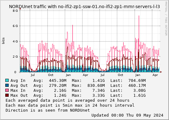 small no-ifi2-zp1-ssw-01.no-ifi2-zp1-mmr-servers-l-l3 2year graph
