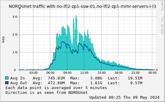 small no-ifi2-zp1-ssw-01.no-ifi2-zp1-mmr-servers-l-l3 day graph